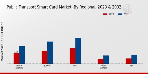 Public Transport Smart Card Market Regional Insights