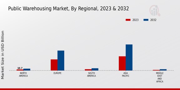 Public Warehousing Market Regional Insights