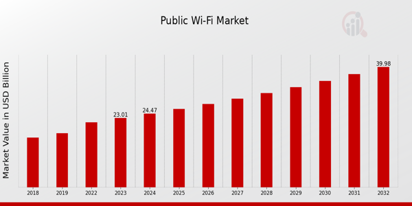 Public Wi-Fi Market Overview