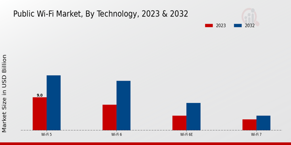 Public Wi-Fi Market Technology Insights  