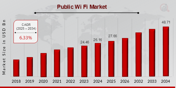 Public Wi Fi Market