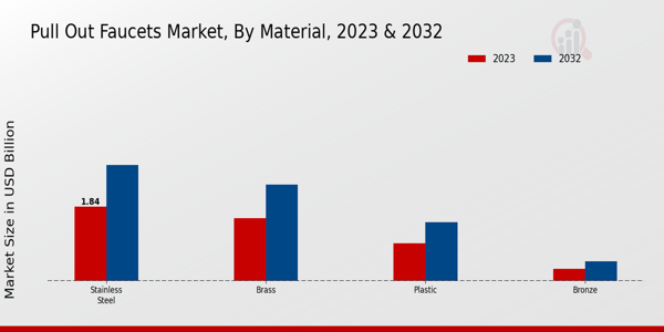 Pull Out Faucets Market Material Insights