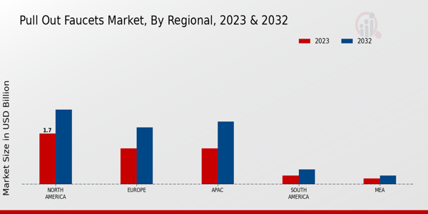 Pull Out Faucets Market Regional Insights