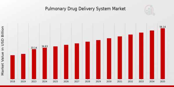 Pulmonary Drug Delivery System Market Overview