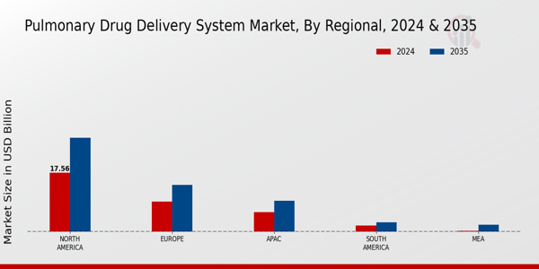 Pulmonary Drug Delivery System Market Regional Insights