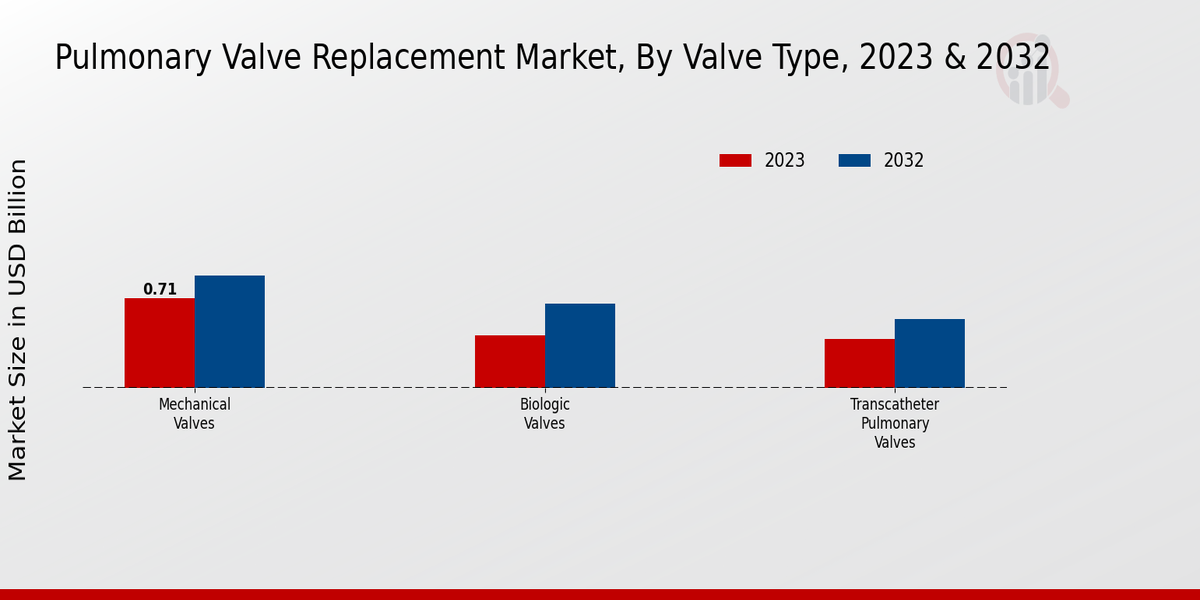 Pulmonary Valve Replacement Market Valve Type Insights