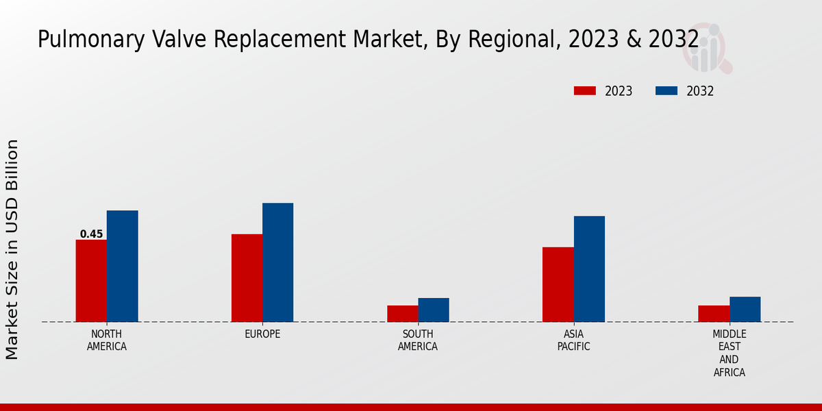 Pulmonary Valve Replacement Market Regional Insights