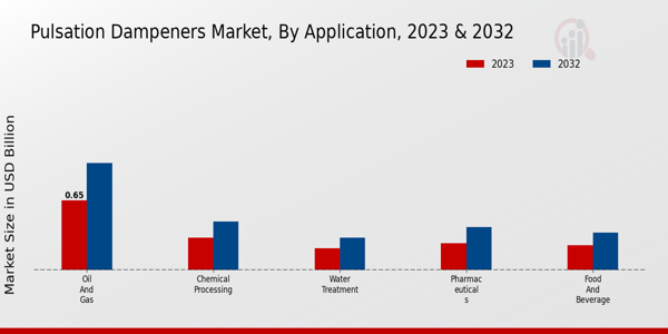 Pulsation Dampeners Market Application Insights