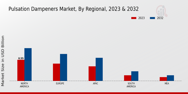 Pulsation Dampeners Market Regional Insights