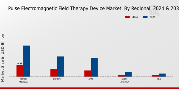 Pulse Electromagnetic Field Therapy Device Market Region