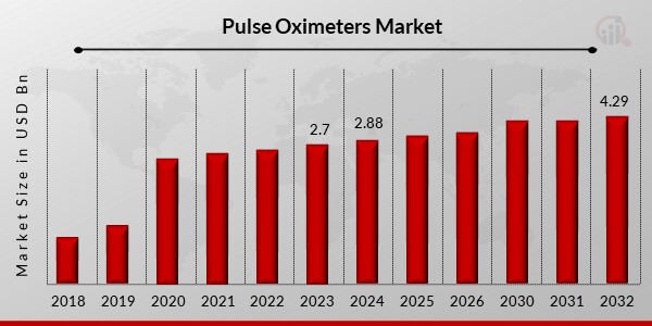 Pulse Oximeters Market 