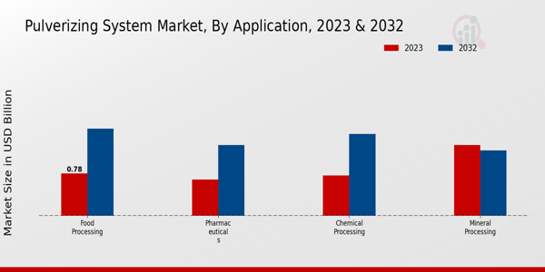 Pulverizing System Market Application Insights  