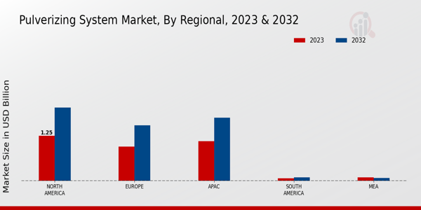 Pulverizing System Market Regional Insights  