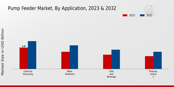 Pump Feeder Market Application Insights