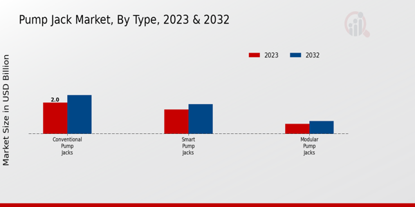 Pump Jack Market Type Insights