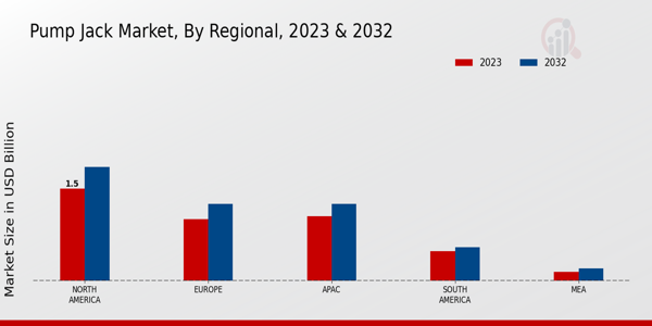 Pump Jack Market Regional Insights