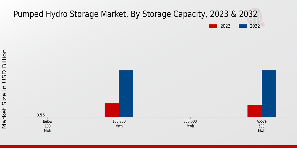 Pumped Hydro Storage Market By Storage Capacity