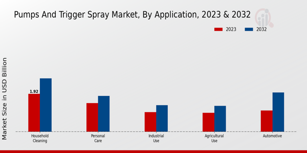 Pumps and Trigger Spray Market Application Insights