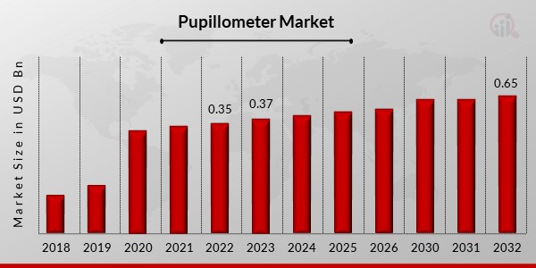 Pupillometer Market