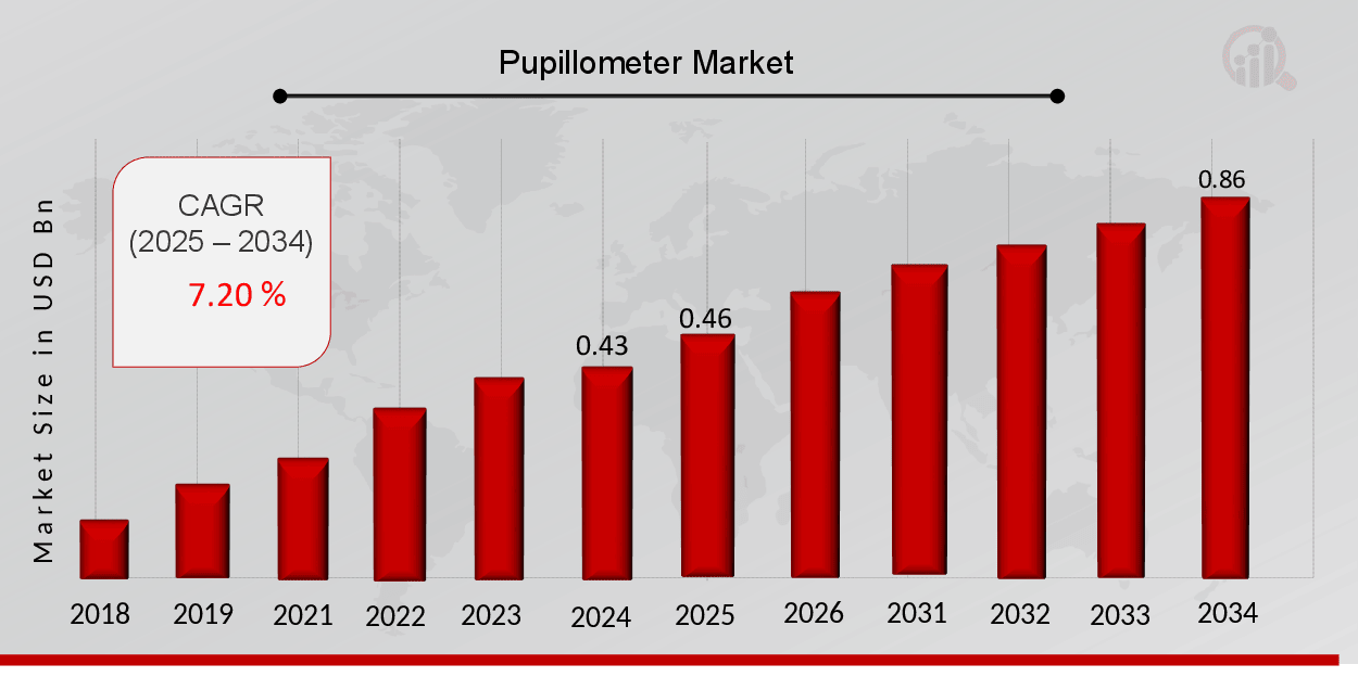 Pupillometer Market Overview 2025-2034