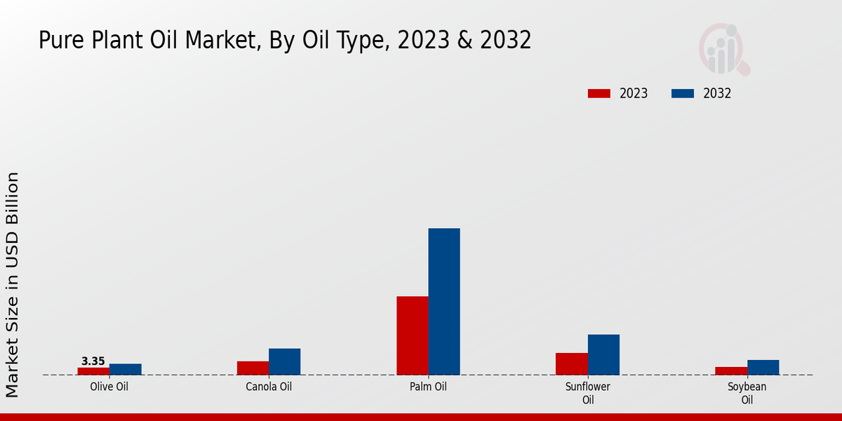 Pure Plant Oil Market Oil Type Insights