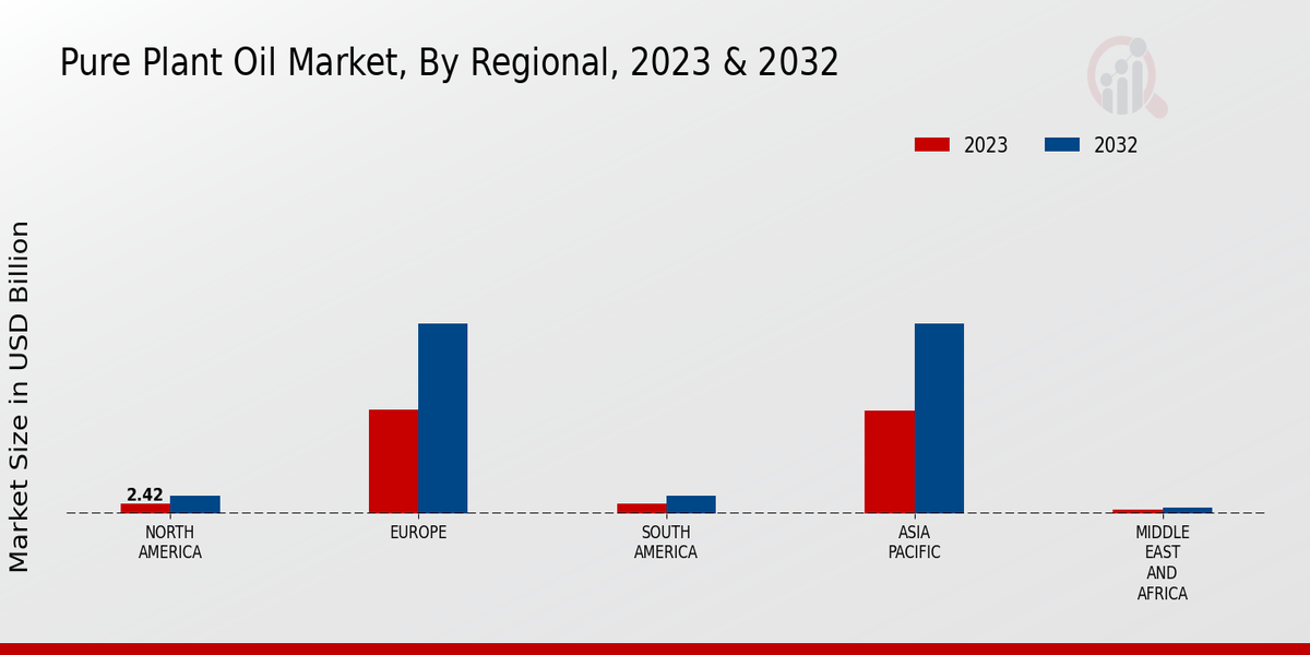 Pure Plant Oil Market Regional Insights