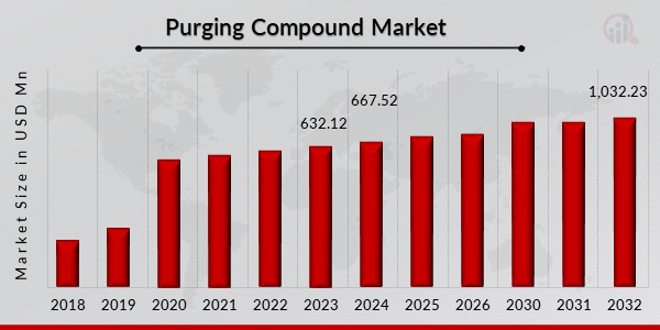 Purging Compound Market Overview