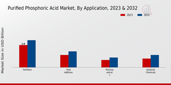 Purified Phosphoric Acid Market Application