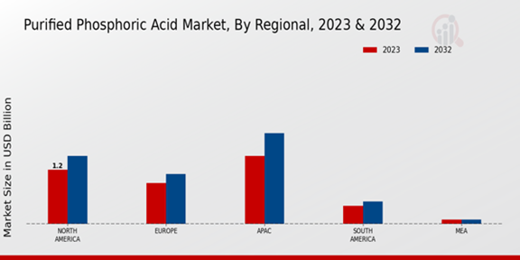 Purified Phosphoric Acid Market Regional