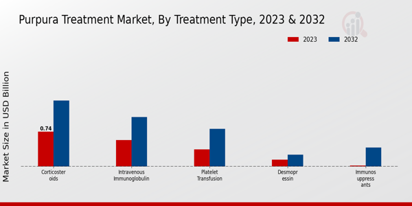 Purpura Treatment Market Treatment Type