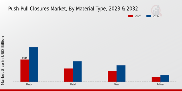 Push-Pull Closures Market Material Type Insights