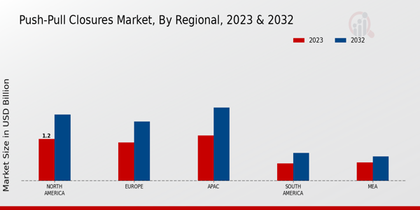 Push-Pull Closures Market Regional Insights