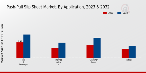 Push-Pull Slip Sheet Market Application Insights