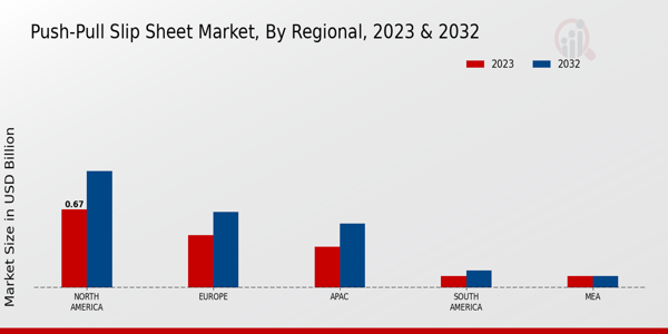 Push-Pull Slip Sheet Market Regional Insights