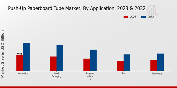 Push-Up Paperboard Tube Market Application Insights