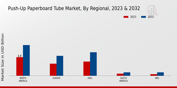 Push-Up Paperboard Tube Market Regional Insights