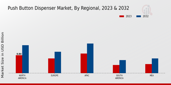 Push Button Dispenser Market Regional Insights