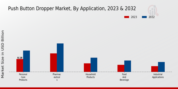 Push Button Dropper Market Application Insights