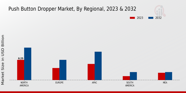 Push Button Dropper Market Regional Insights