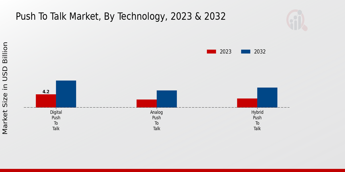 Push-to-talk Market Technology Insights