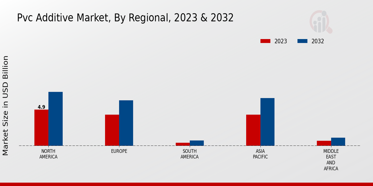 PVC Additive Market Regional Insights