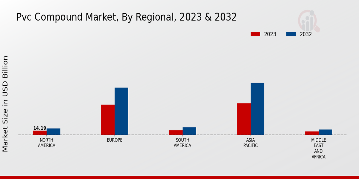 PVC Compound Market Regional Insights