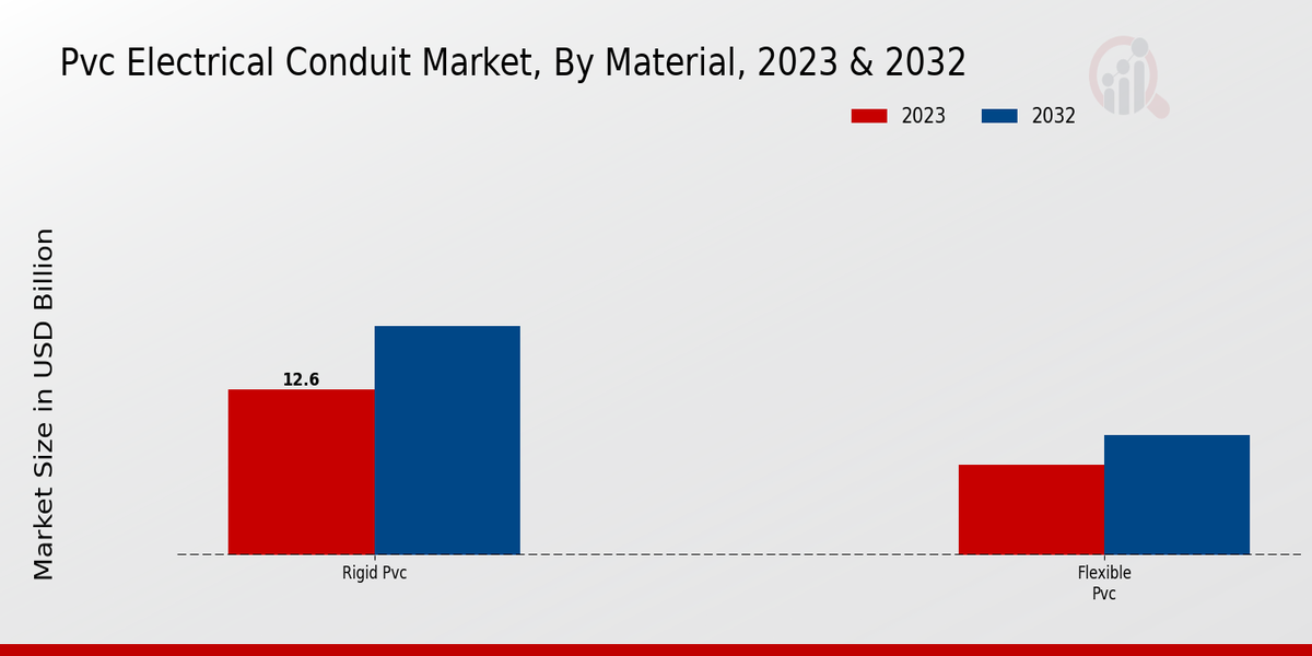 PVC Electrical Conduit Market Material Insights