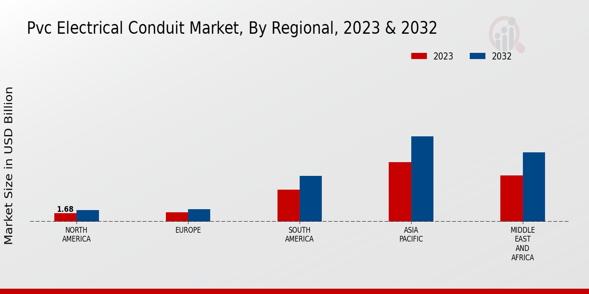 PVC Electrical Conduit Market Regional Insights