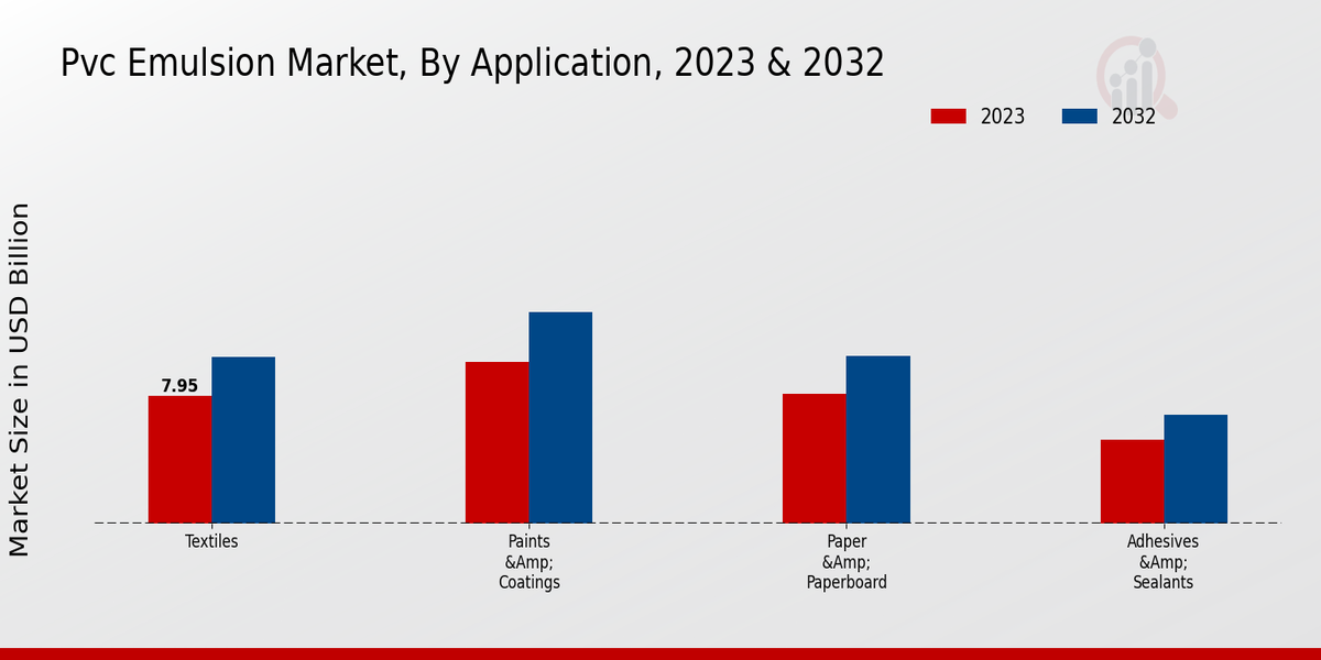 PVC Emulsion Market Application Insights