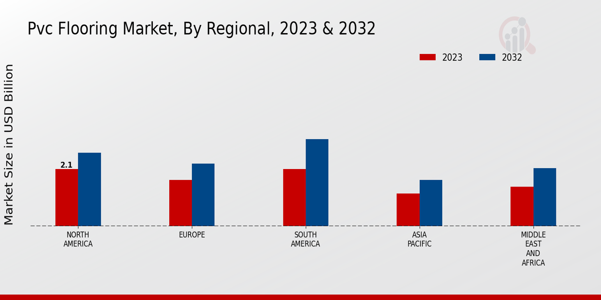 PVC Flooring Market Regional