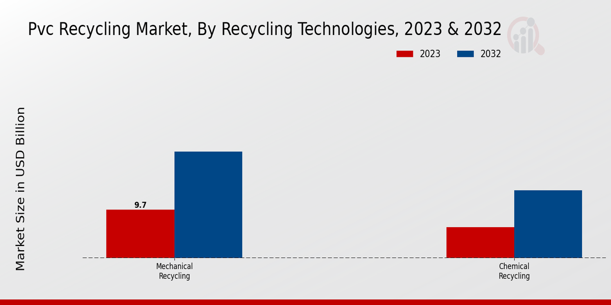 PVC Recycling Market Recycling Technologies Insights  