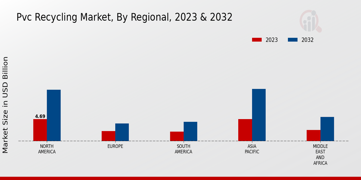 PVC Recycling Market Regional Insights