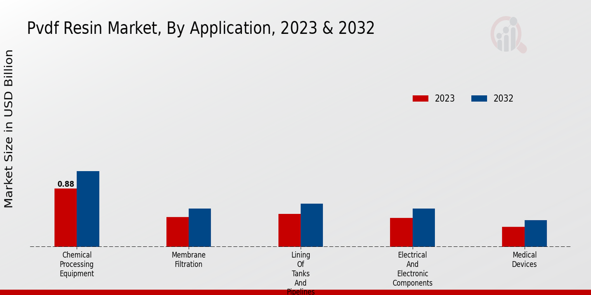 Pvdf Resin Market Application