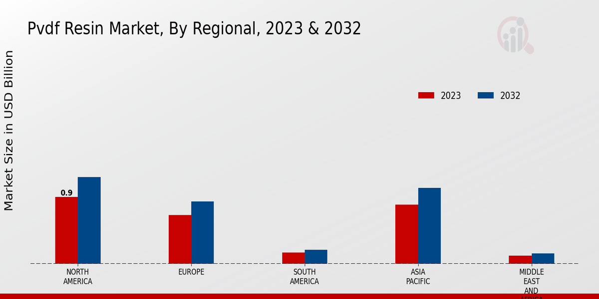 Pvdf Resin Market Regional